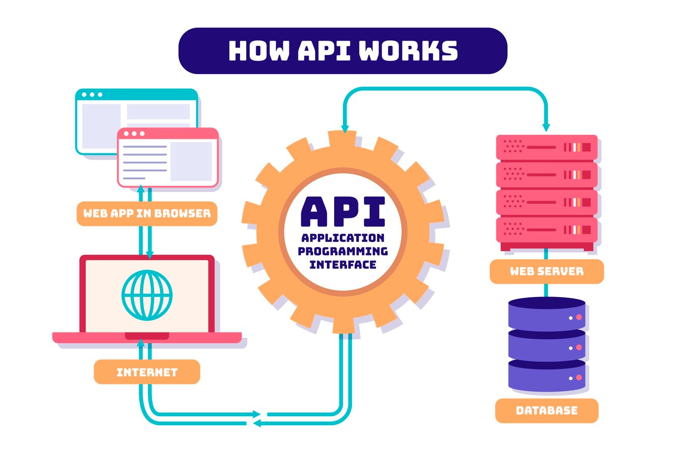 API Integration Overview Video
